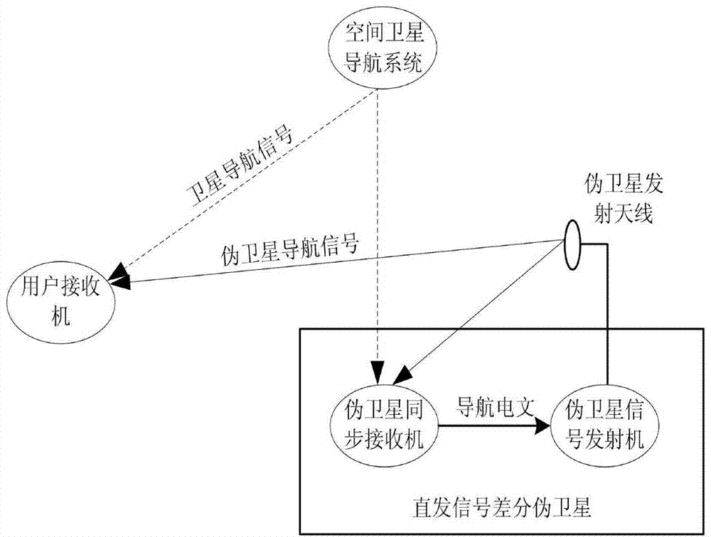 Differential positioning method for directly-launched signal differential pseudo satellite and satellite and ground combination