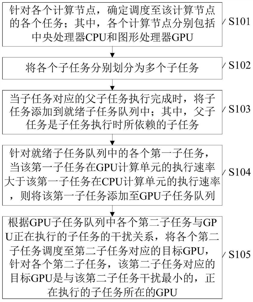 A task scheduling method, device and electronic equipment in a heterogeneous cluster