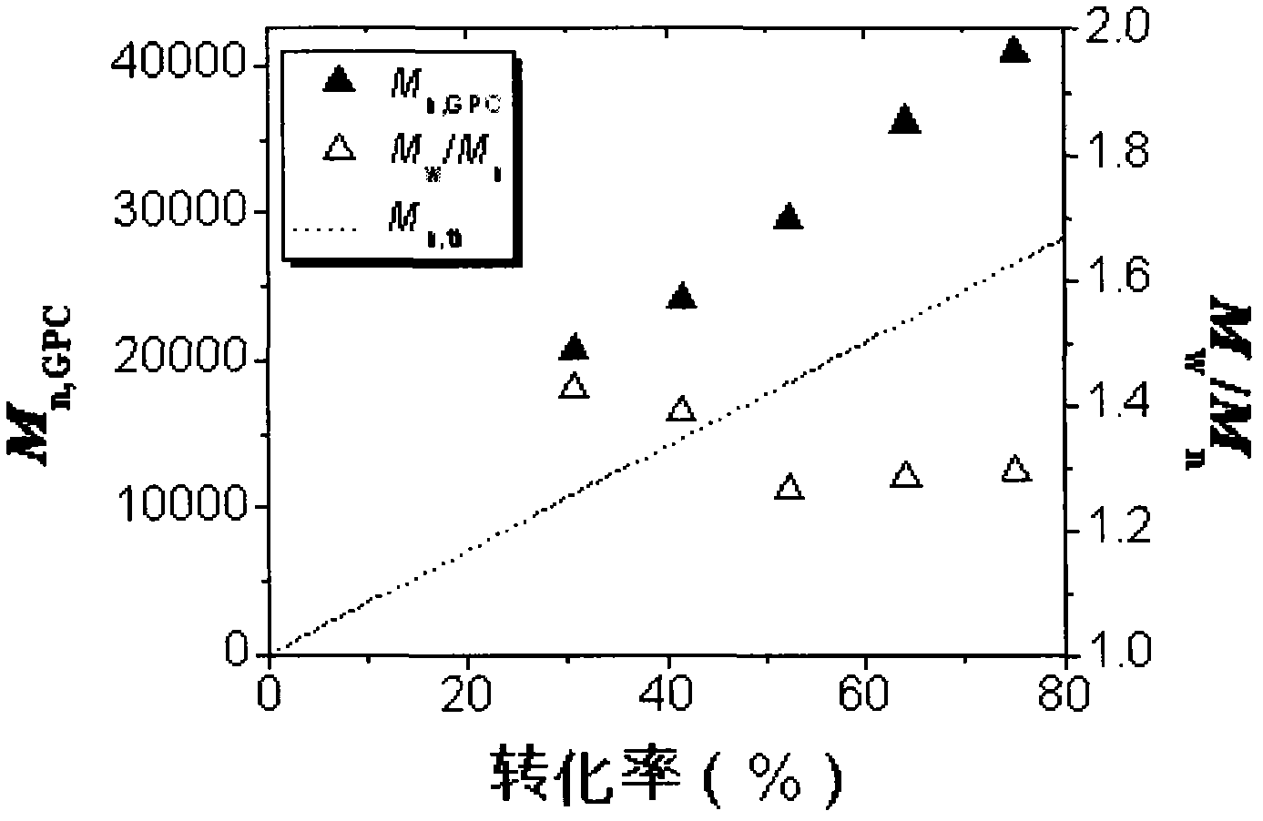 Controllable polymerization method of industrial-grade monomer