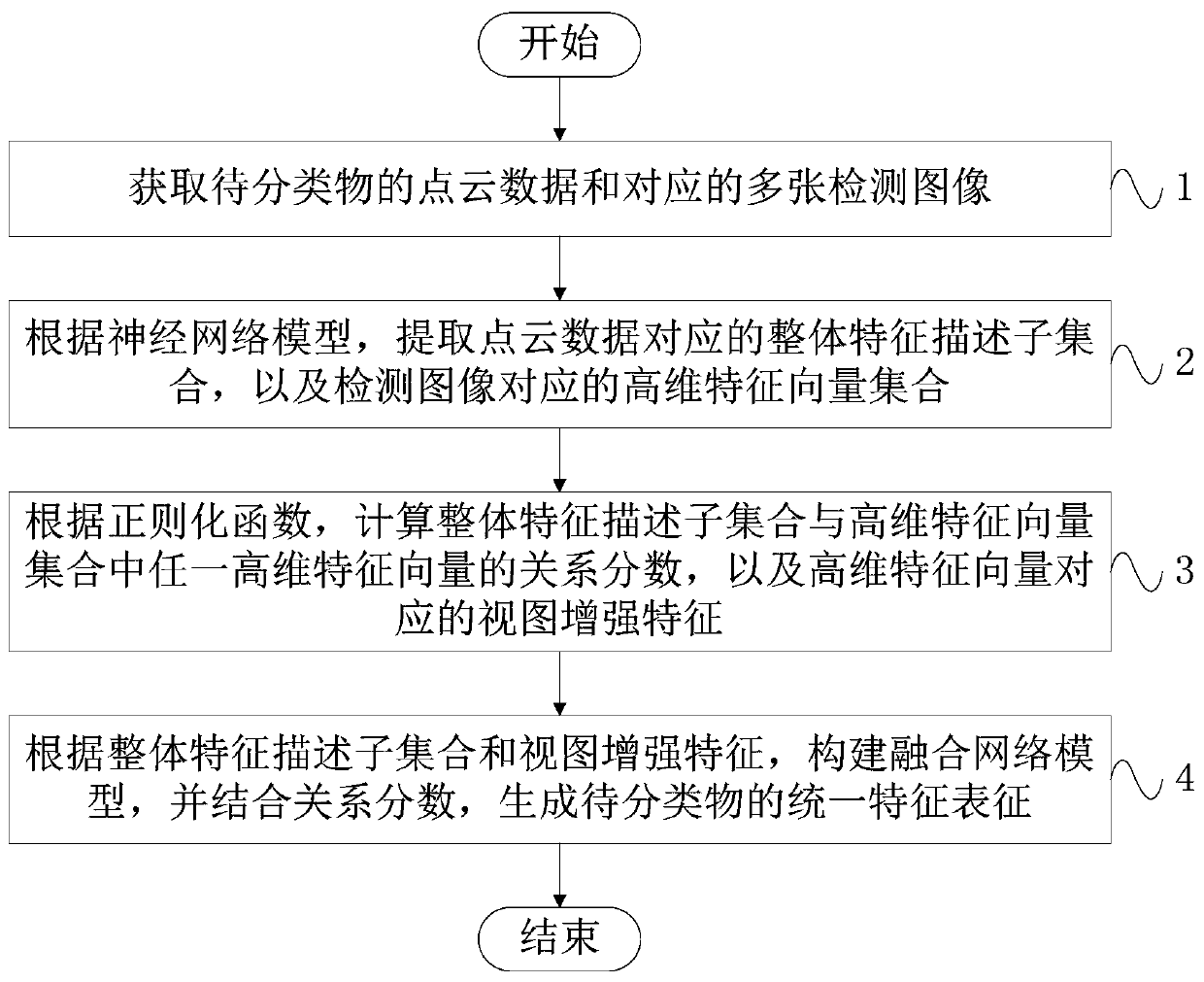 View and point cloud fused stereoscopic vision content classification method and system