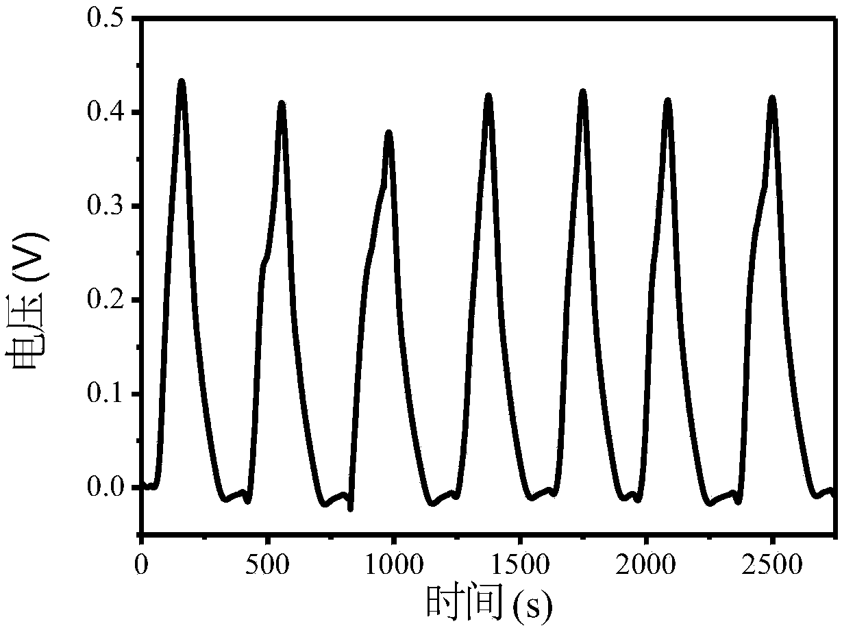 Graphene oxide film-based electric energy generation method