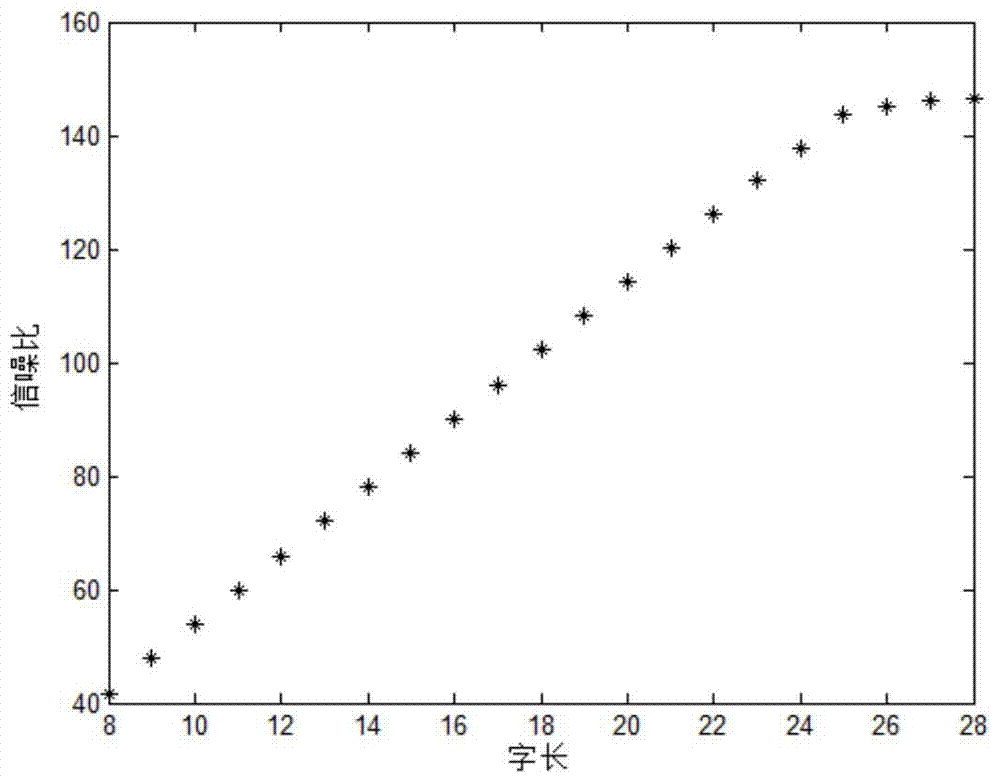 A fast and automatic fixed-point fft word length configuration method