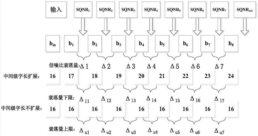 A fast and automatic fixed-point fft word length configuration method