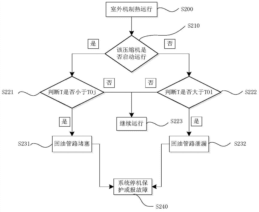 Treating method and treating system for compressor oil return pipeline faults of air conditioning system
