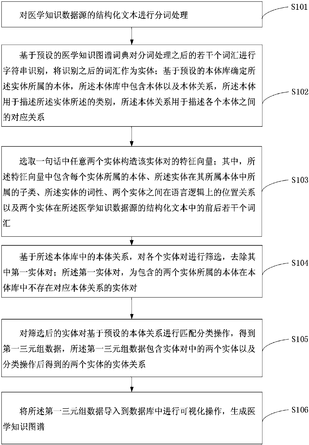 Method and device for constructing medical knowledge graph
