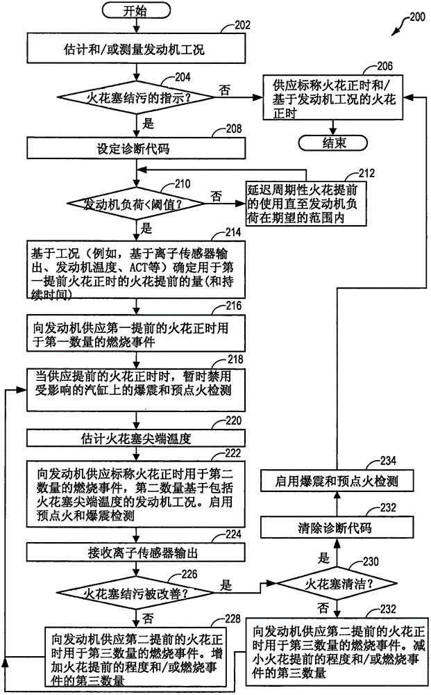 Method and system for ignition control