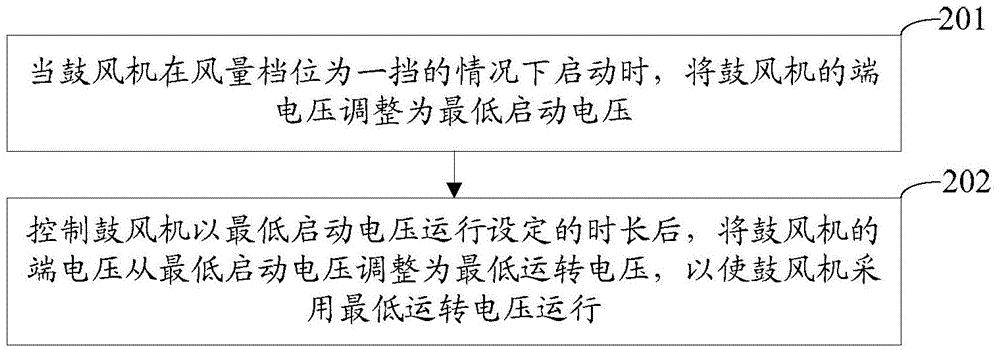 A method for controlling an automobile air conditioner blower