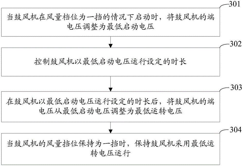 A method for controlling an automobile air conditioner blower