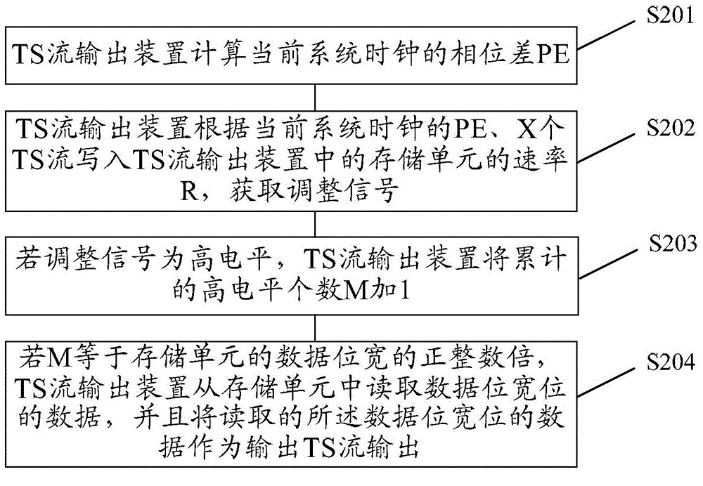 TS flow output method and apparatus thereof