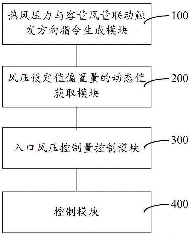 Coal mill inlet air pressure and capacity air volume linkage control method, system and device