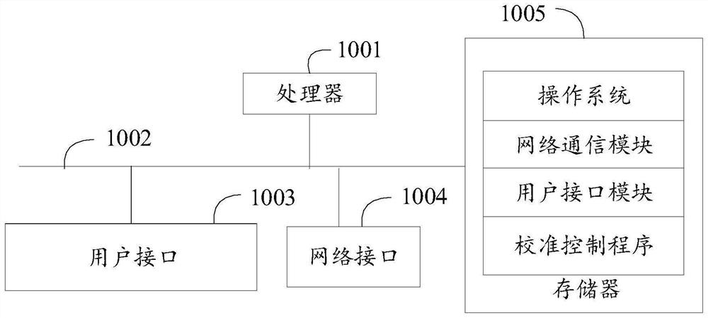 Sound box calibration control method, device and equipment and readable storage medium