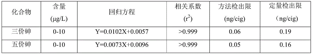 A method for the separation and determination of arsenic in different valence states in mainstream cigarette smoke