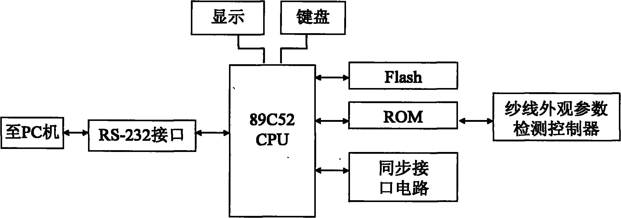 Special SCM (Single Chip Microcomputer) controller for detecting yarn appearance parameters