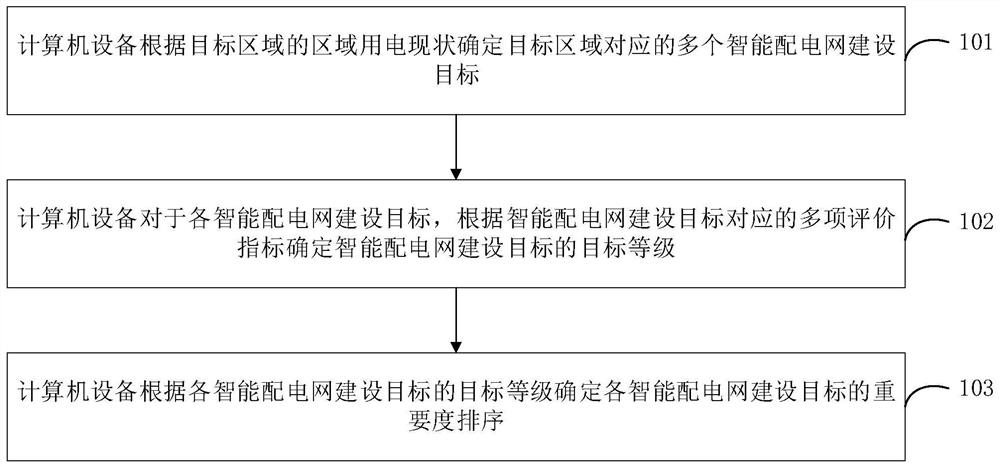 Method, device and equipment for evaluating importance degree of construction target of intelligent power distribution network