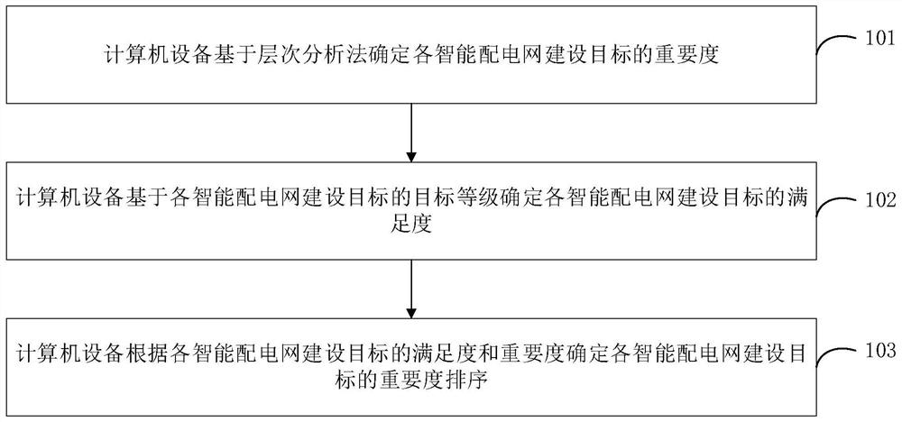 Method, device and equipment for evaluating importance degree of construction target of intelligent power distribution network