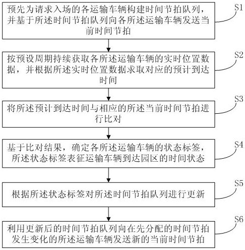 In-transit queue dynamic adjustment method and device, and electronic equipment