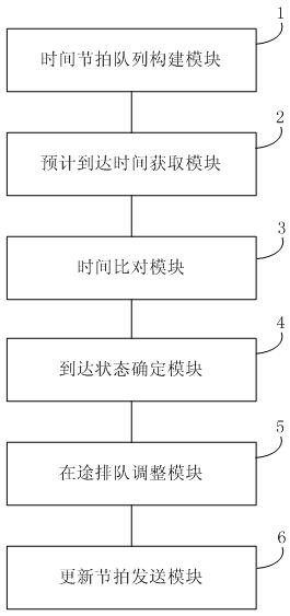 In-transit queue dynamic adjustment method and device, and electronic equipment