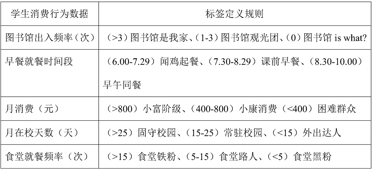 Student behavior early warning method based on campus card consumption data