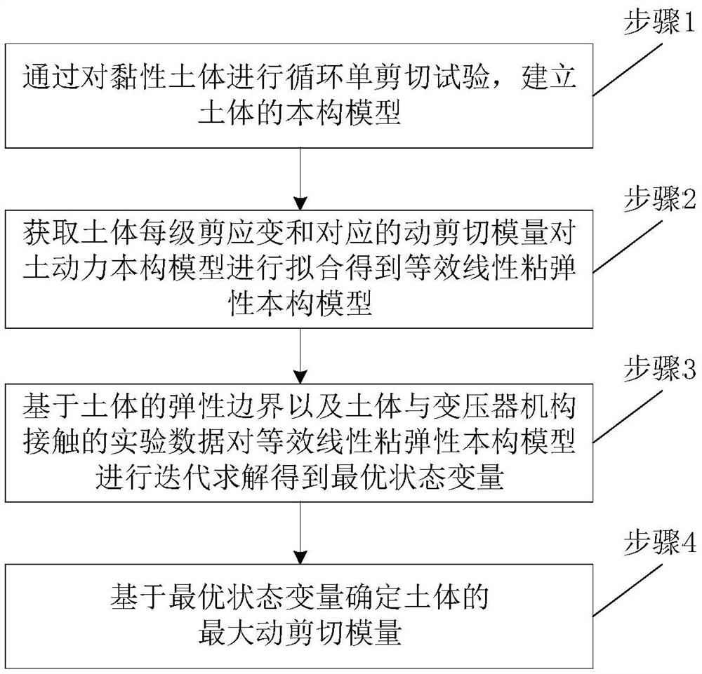 Soil constitutive simulation calculation method and system