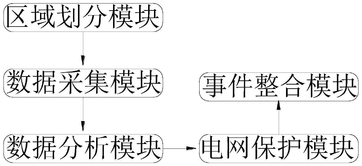 Power grid fault positioning system and method