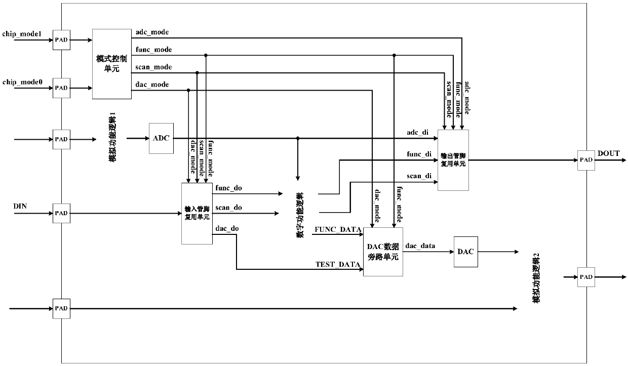 A test module of digital-analog hybrid integrated circuit