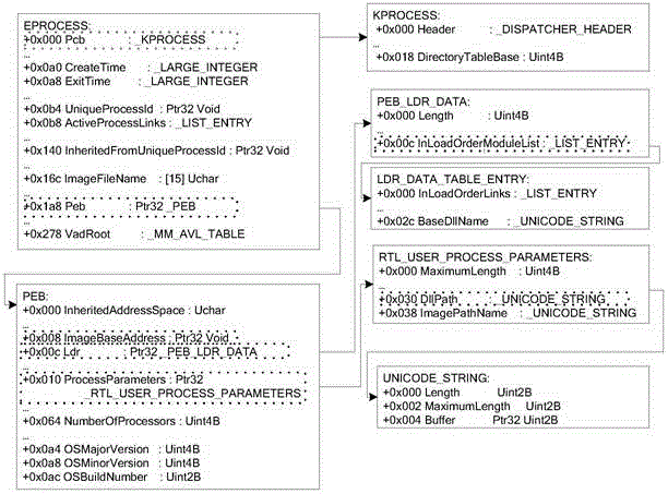 A Memory Forensics Method Based on Kernel Object Link Relationship