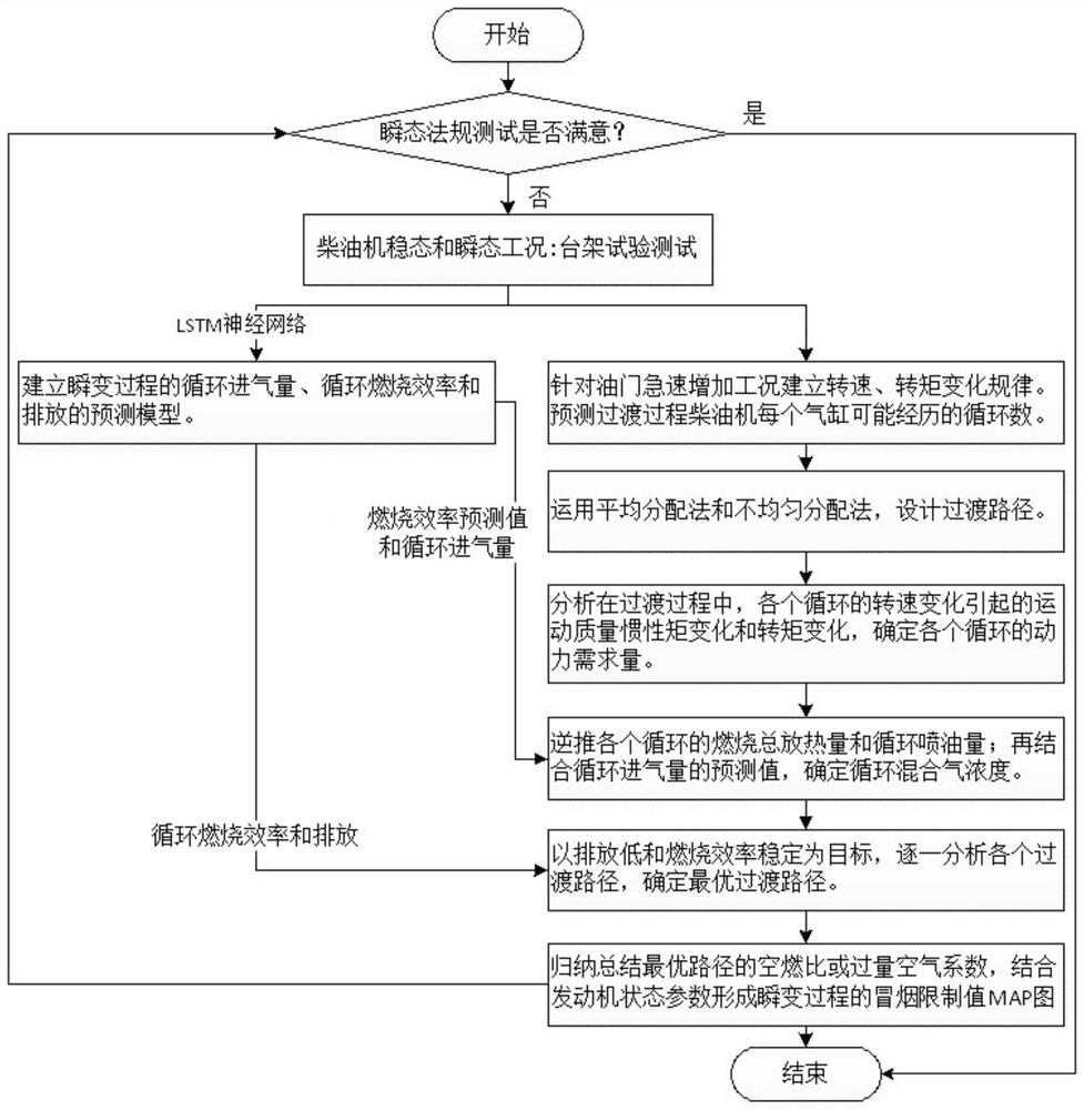 Optimization method for smoke limit of electronically controlled diesel engine under the condition of rapid throttle increase