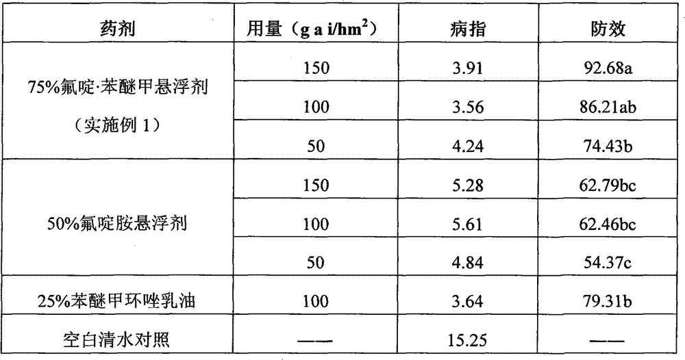 Bactericidal composition containing fluazinam and difenoconazole and application of same