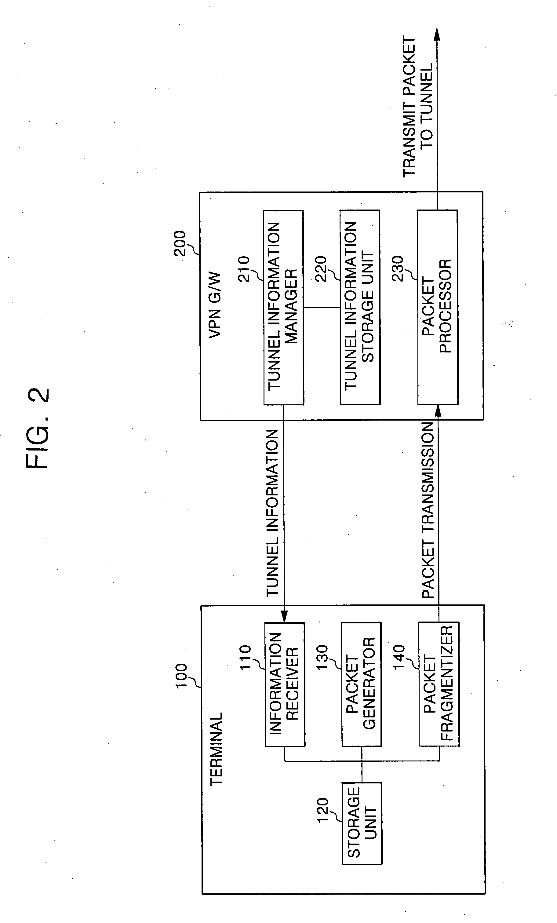 Apparatus and method for processing packets in secure communication system