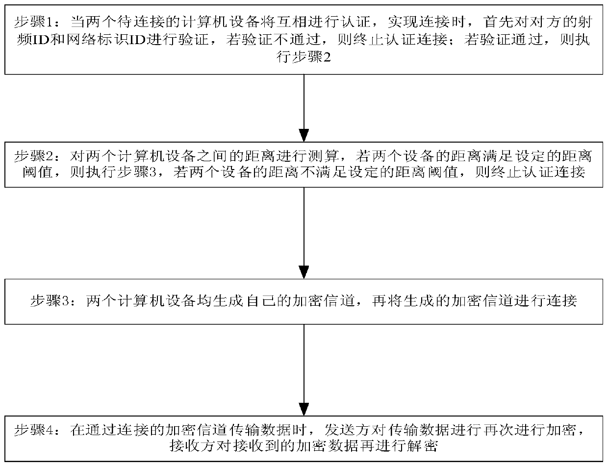 Authentication management system, method and device