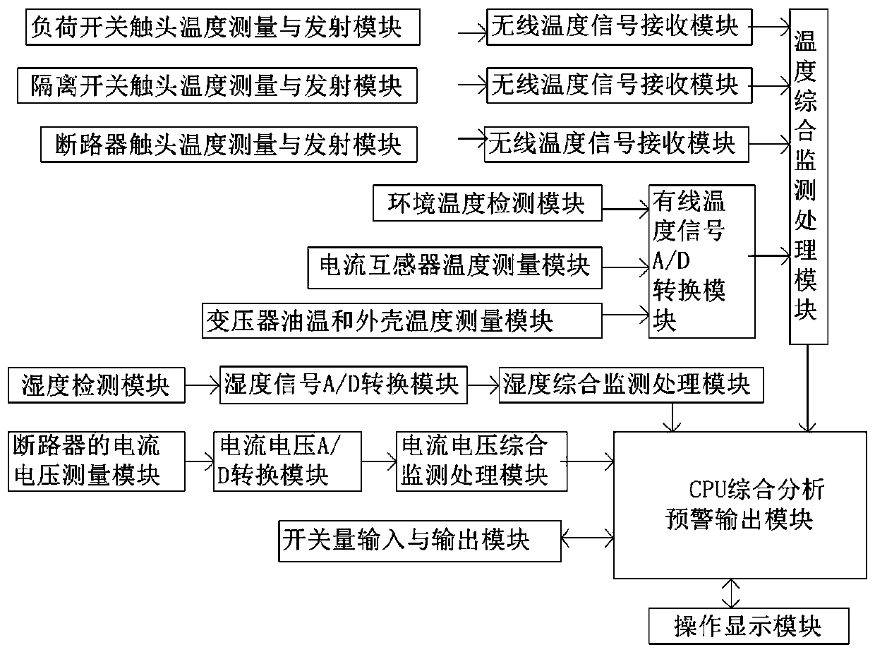 Comprehensive monitoring and early warning device and early warning method for equipment temperature in wind power plant box-type transformer substation bin