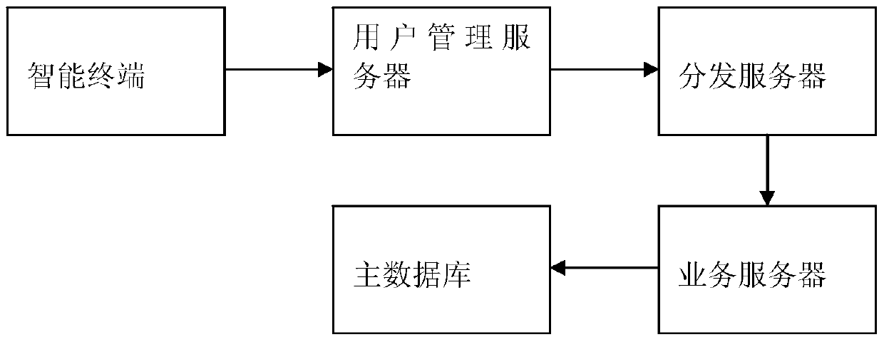 Unified user management system and its management method