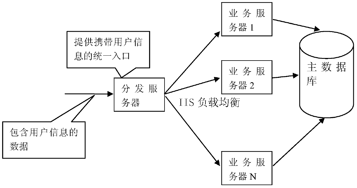 Unified user management system and its management method