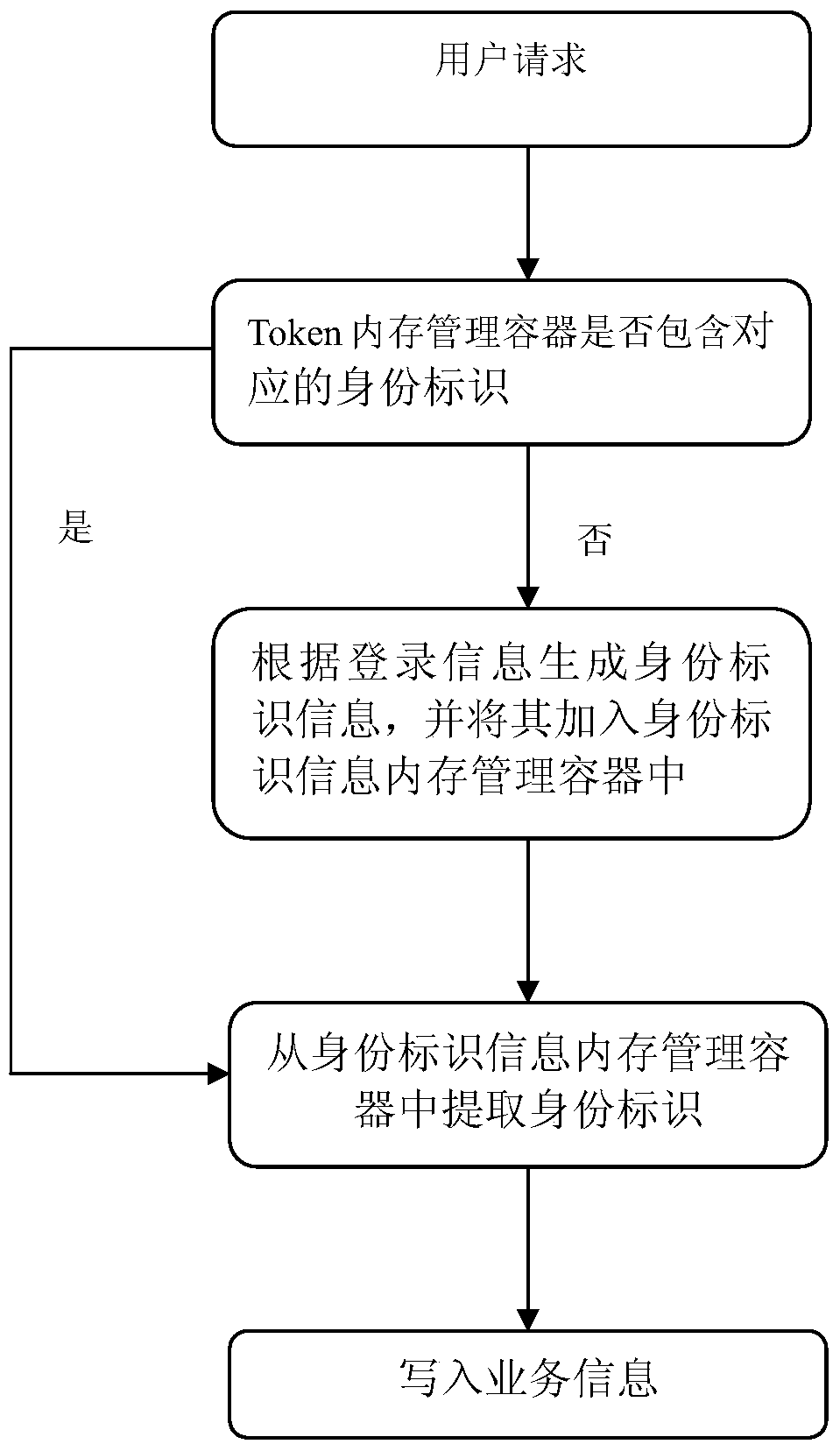 Unified user management system and its management method