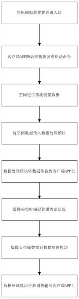 Underground water pipe culvert endoscopic positioning system and working method thereof