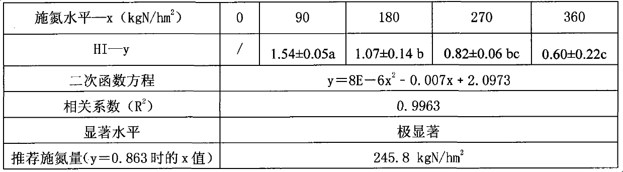 Method for recommending application rate of crop nitrogenous fertilizers based on soil nutrient balance