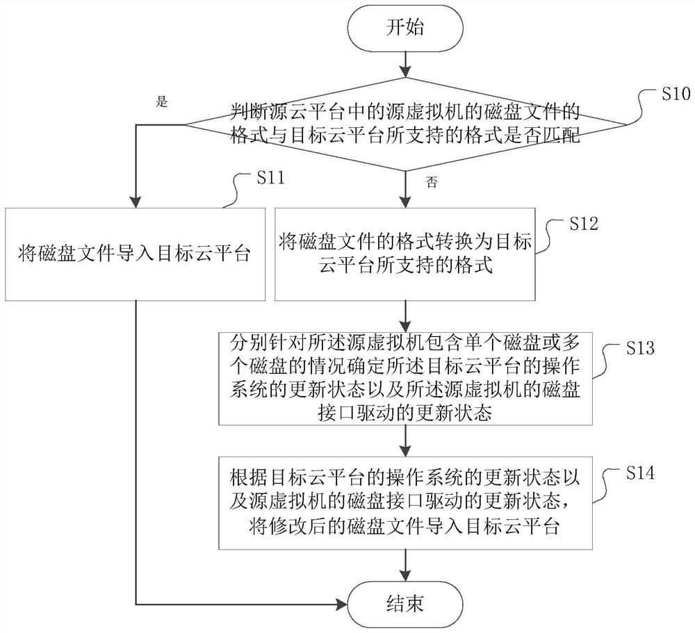 System and method for automatic virtual machine migration between heterogeneous cloud platforms