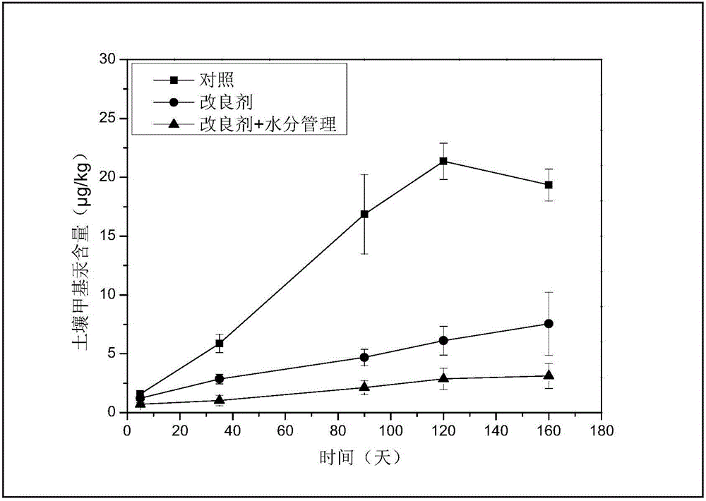 Modifier for reducing methyl mercury pollution in acidic rice field and method thereof