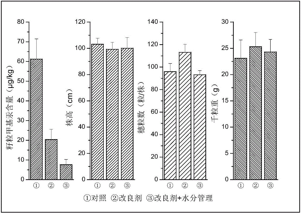 Modifier for reducing methyl mercury pollution in acidic rice field and method thereof
