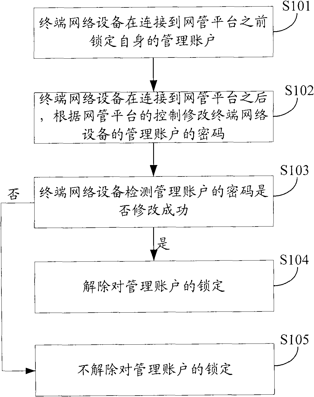 Terminal network device and method and system for controlling access to administrator account thereof