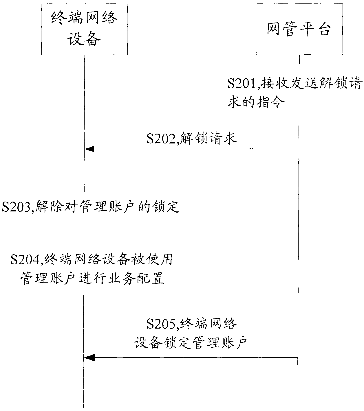 Terminal network device and method and system for controlling access to administrator account thereof