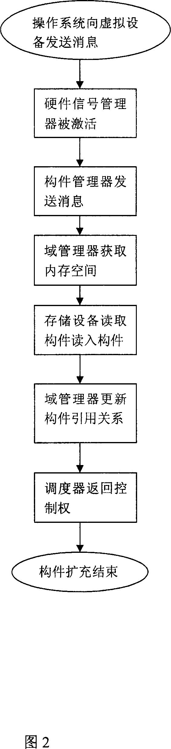 Member extending method for operating system