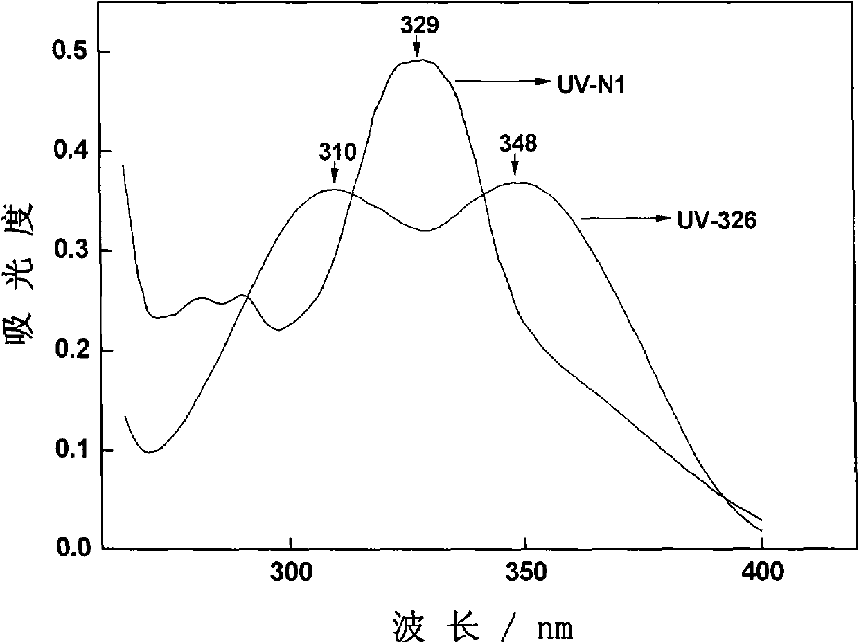 Azabenzotriazol containing ultraviolet absorber and preparation method thereof