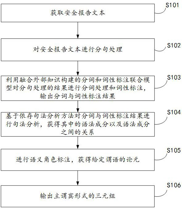 Method, device and electronic equipment for triplet extraction of safety report text