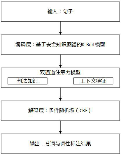 Method, device and electronic equipment for triplet extraction of safety report text