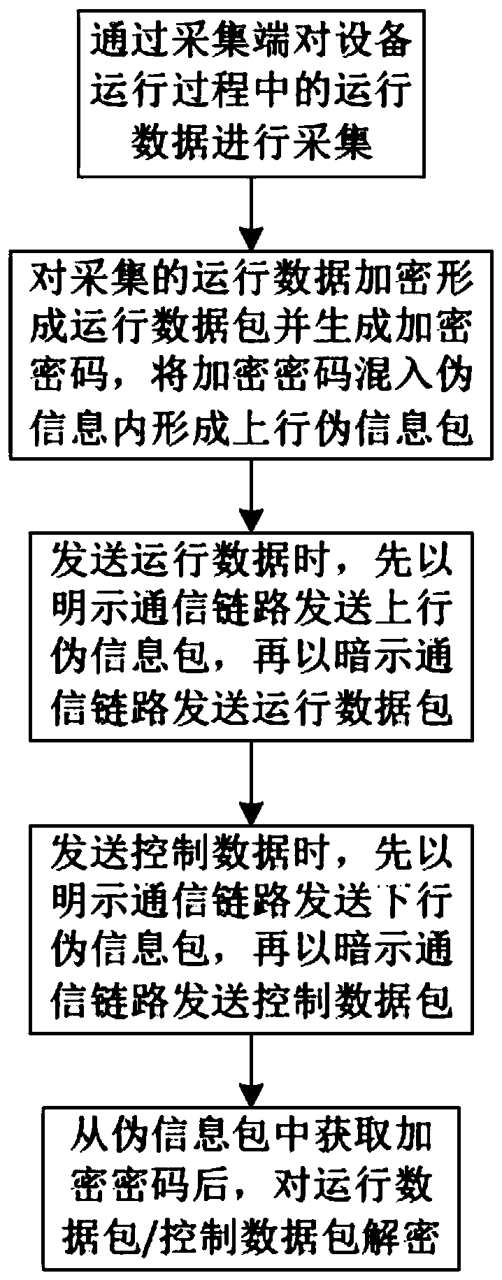 Remote operation and maintenance and data exchange method for equipment industrial control security