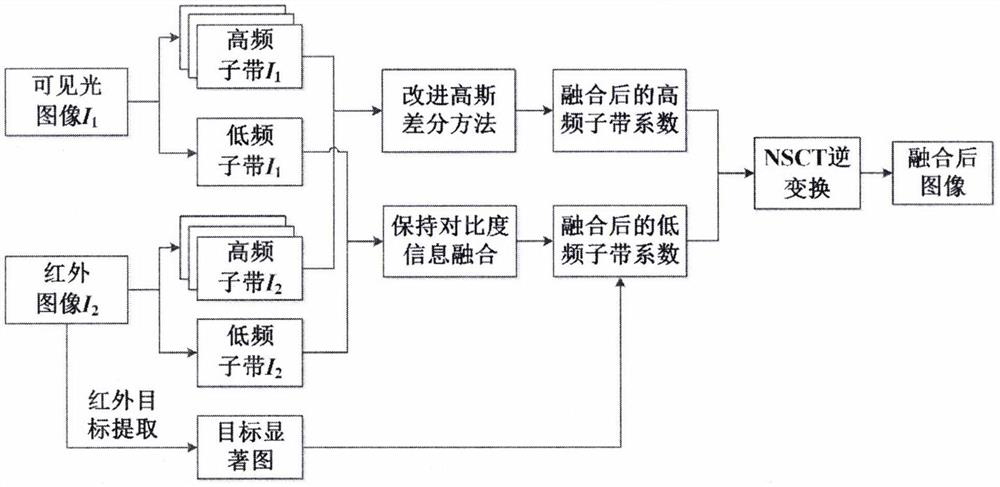 Infrared and visible light image fusion method based on gray level co-occurrence matrix