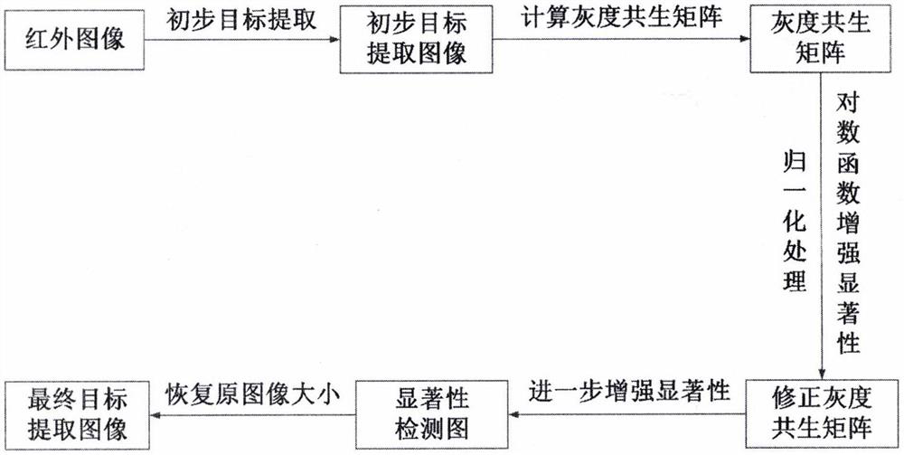 Infrared and visible light image fusion method based on gray level co-occurrence matrix