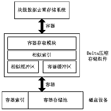 A delta compression storage component based on block-level data deduplication