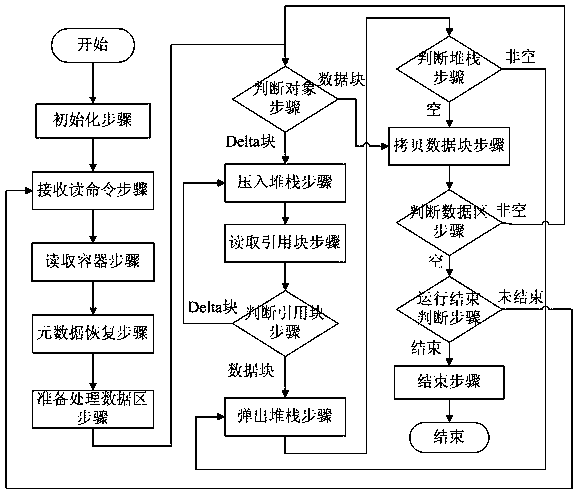 A delta compression storage component based on block-level data deduplication